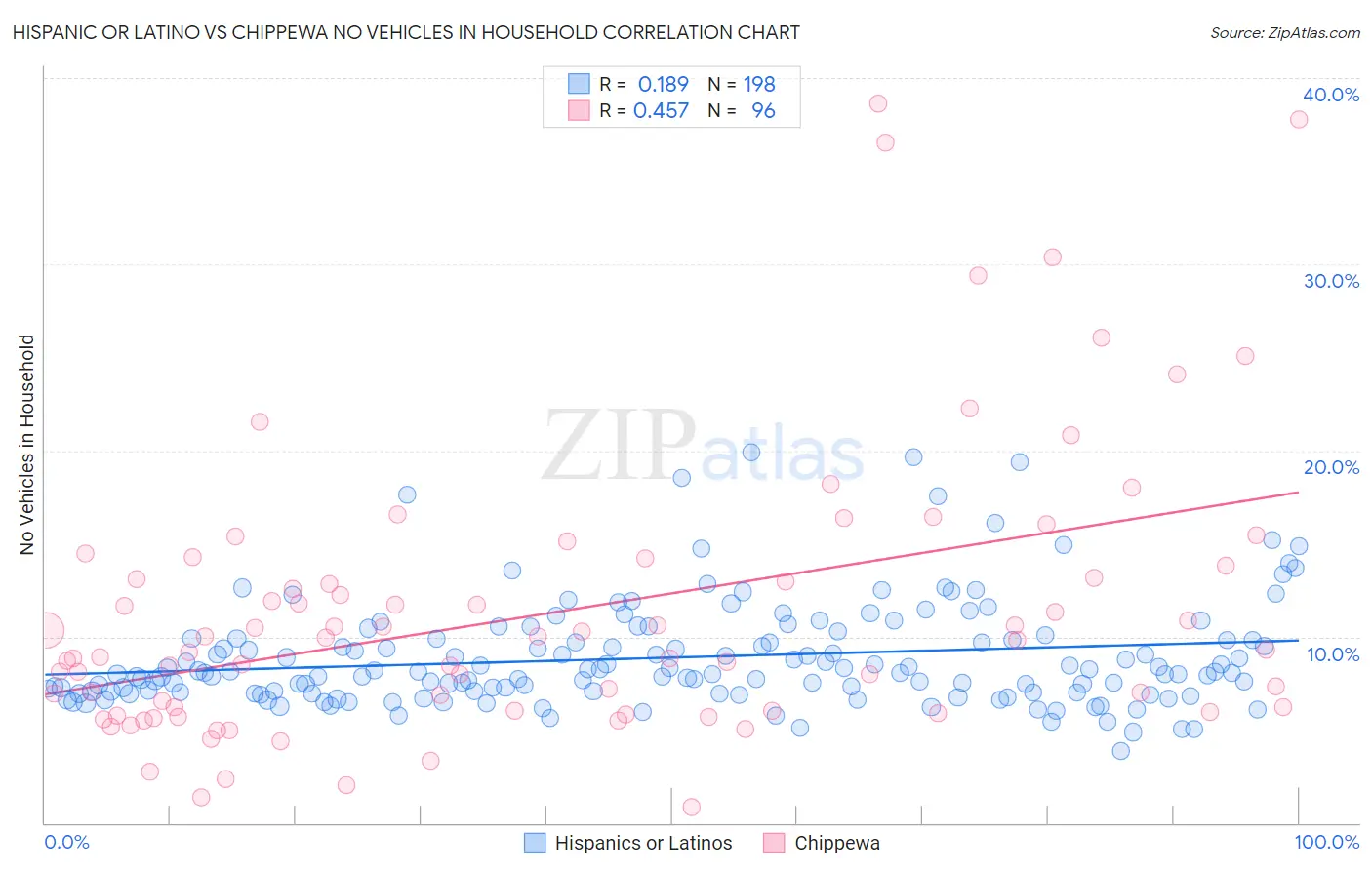 Hispanic or Latino vs Chippewa No Vehicles in Household