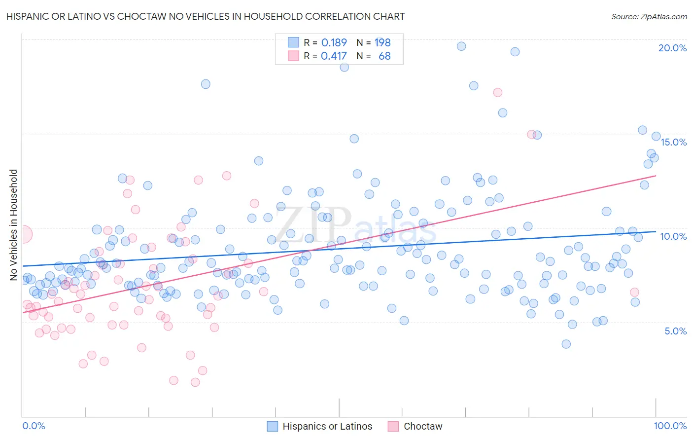 Hispanic or Latino vs Choctaw No Vehicles in Household