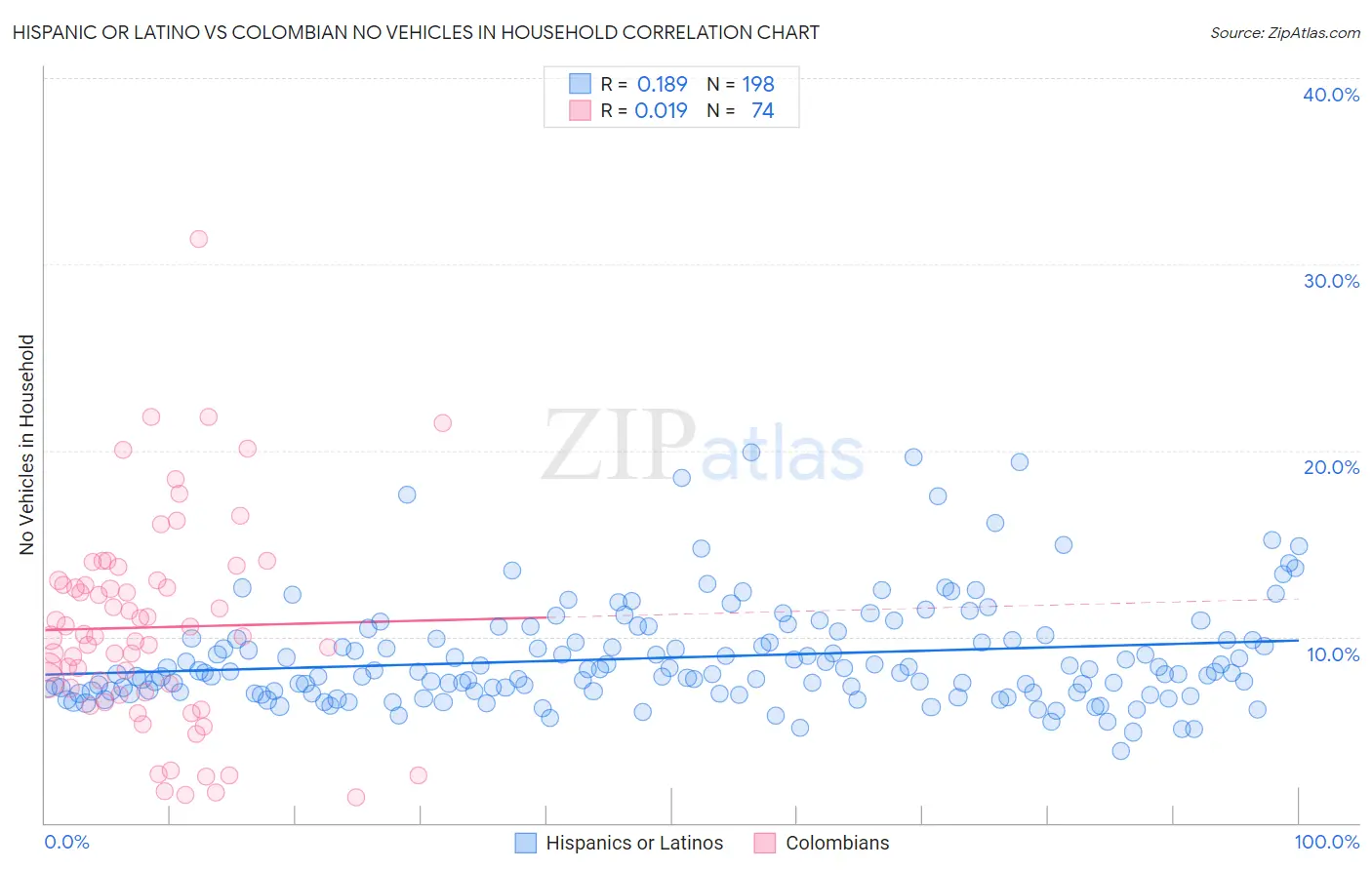 Hispanic or Latino vs Colombian No Vehicles in Household