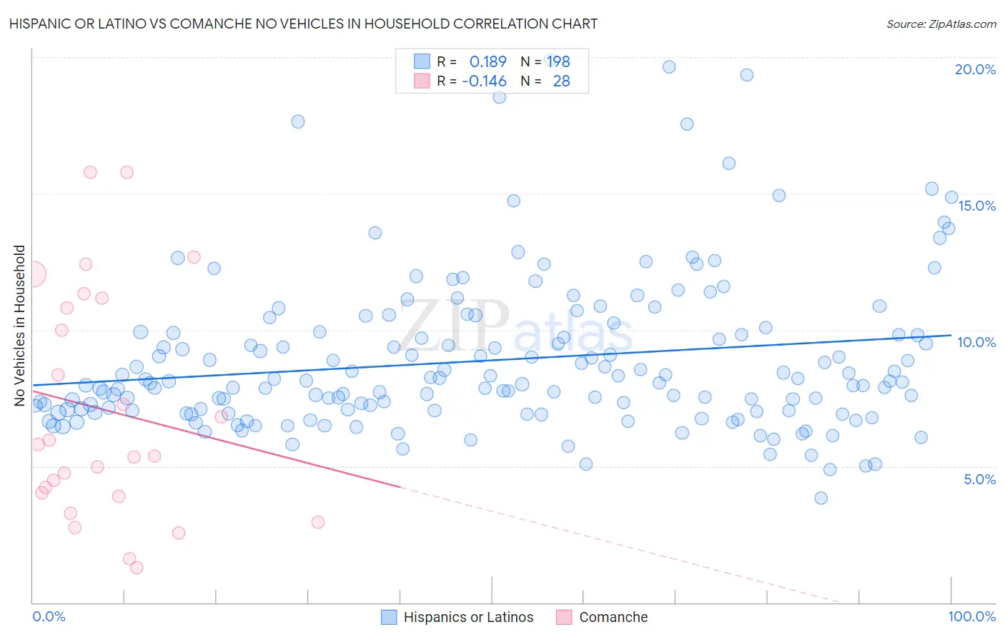 Hispanic or Latino vs Comanche No Vehicles in Household