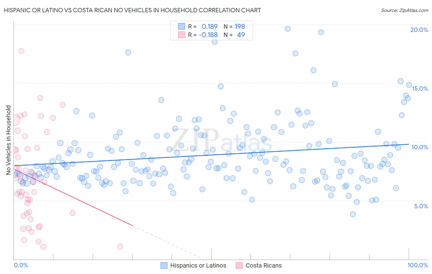 Hispanic or Latino vs Costa Rican No Vehicles in Household