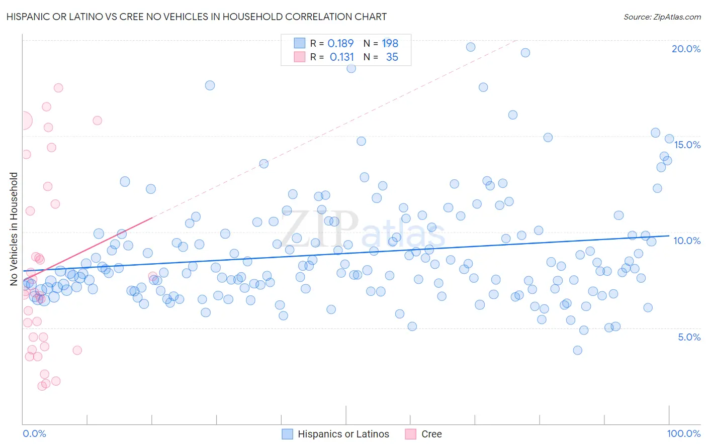 Hispanic or Latino vs Cree No Vehicles in Household
