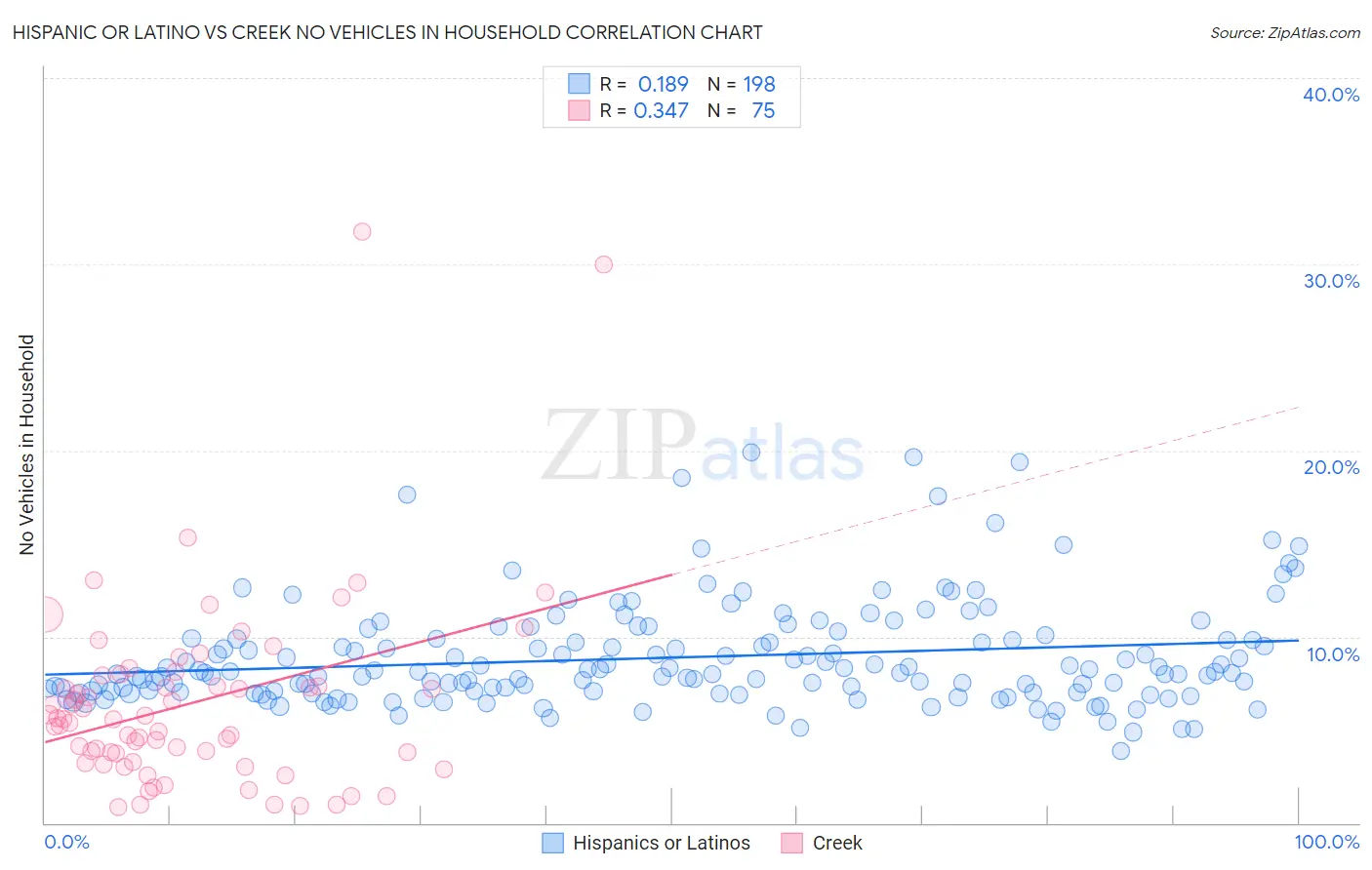 Hispanic or Latino vs Creek No Vehicles in Household
