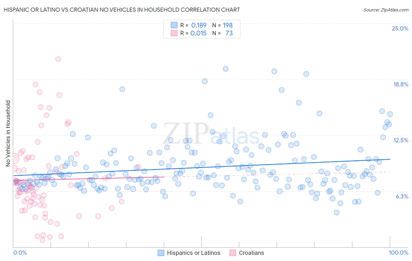 Hispanic or Latino vs Croatian No Vehicles in Household