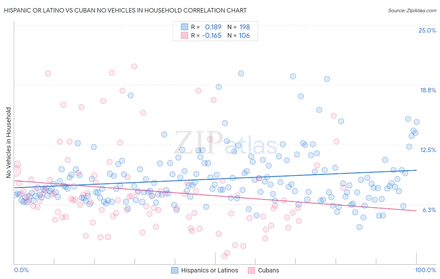 Hispanic or Latino vs Cuban No Vehicles in Household