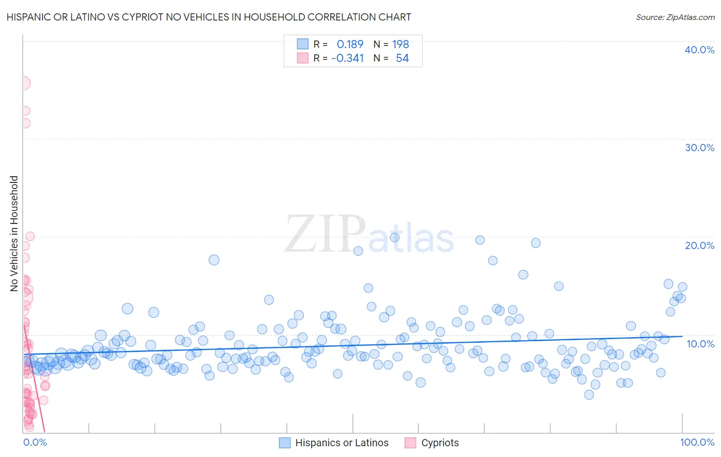 Hispanic or Latino vs Cypriot No Vehicles in Household