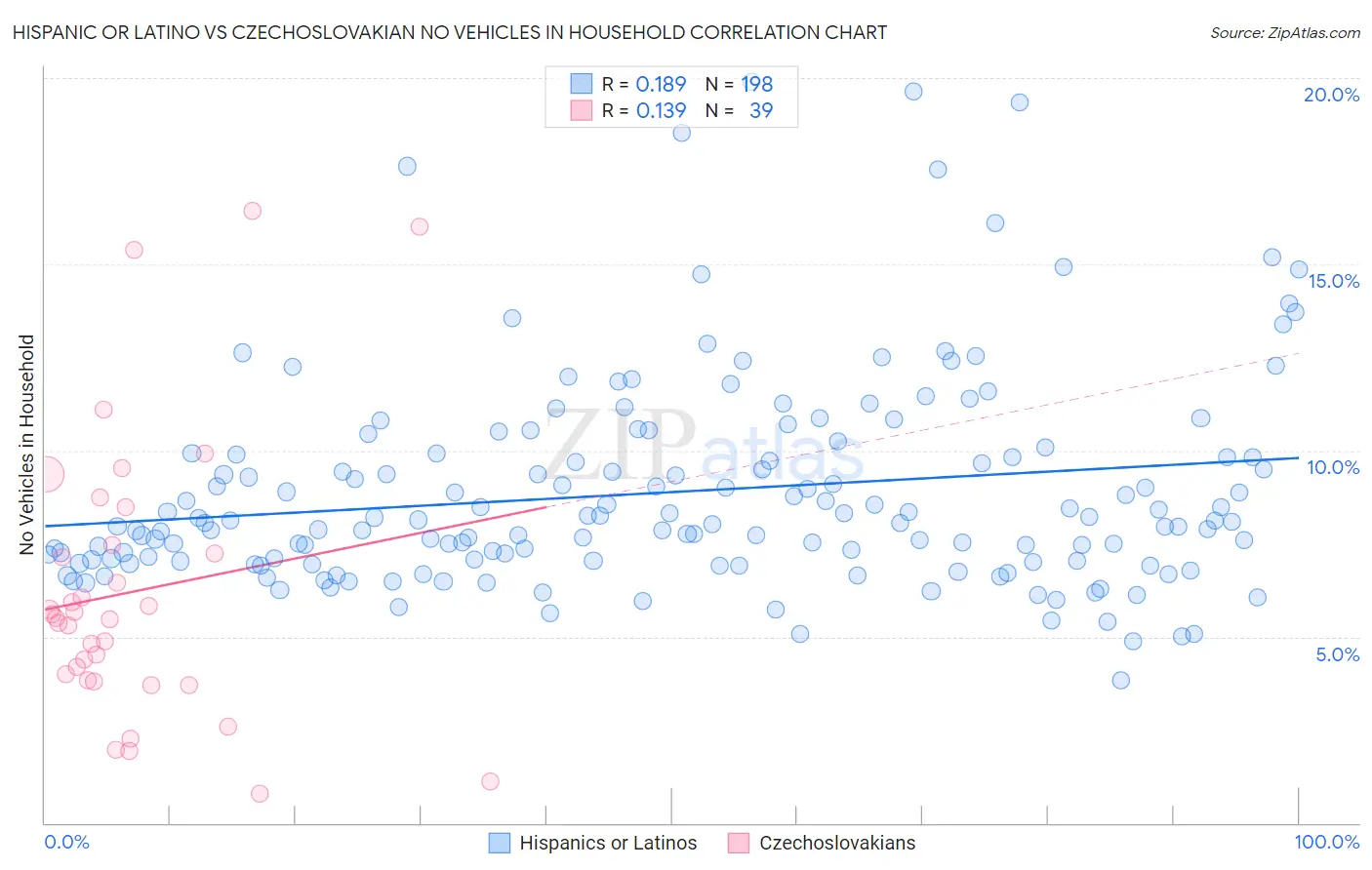 Hispanic or Latino vs Czechoslovakian No Vehicles in Household