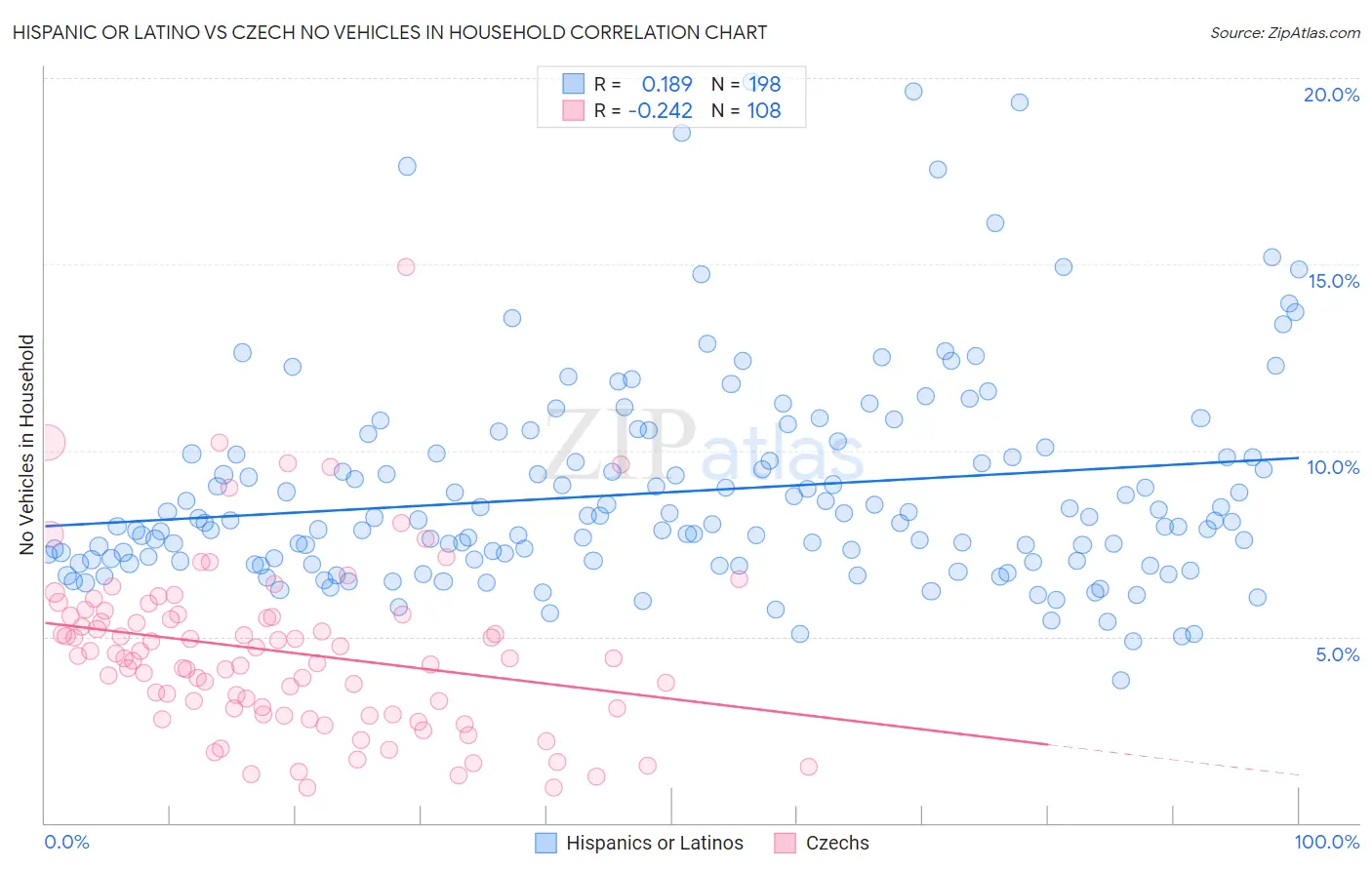 Hispanic or Latino vs Czech No Vehicles in Household