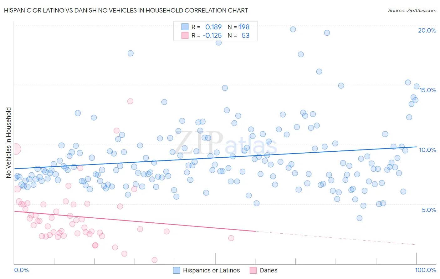 Hispanic or Latino vs Danish No Vehicles in Household