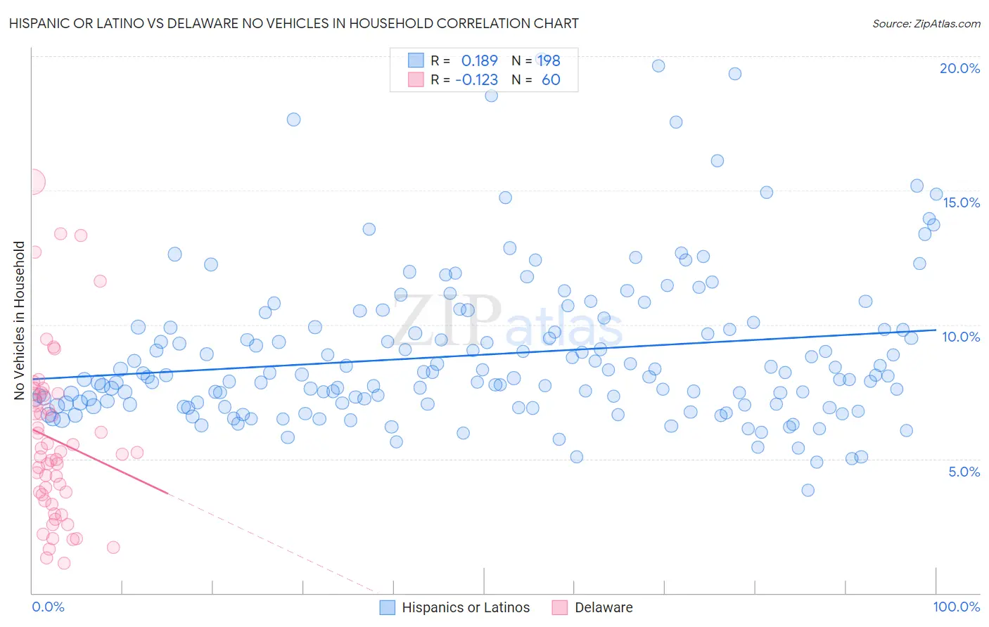 Hispanic or Latino vs Delaware No Vehicles in Household