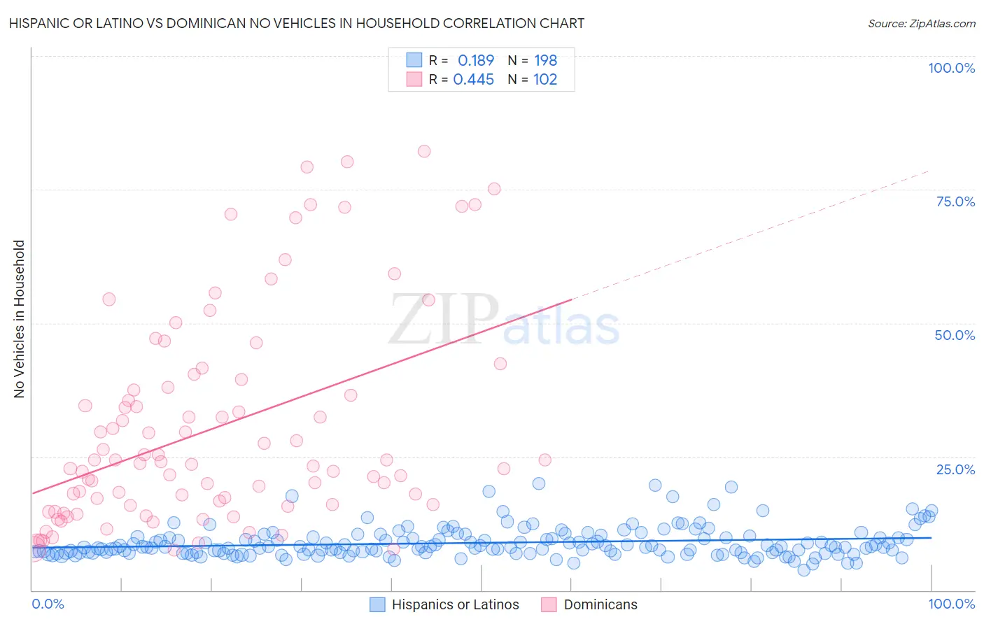 Hispanic or Latino vs Dominican No Vehicles in Household