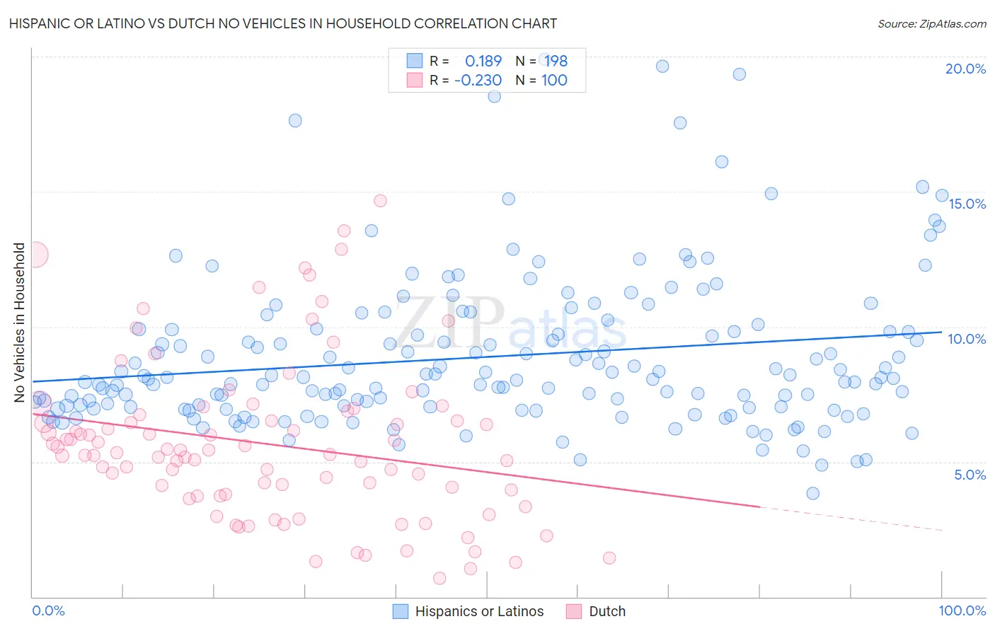 Hispanic or Latino vs Dutch No Vehicles in Household