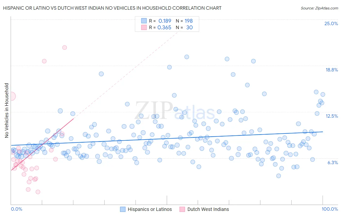Hispanic or Latino vs Dutch West Indian No Vehicles in Household