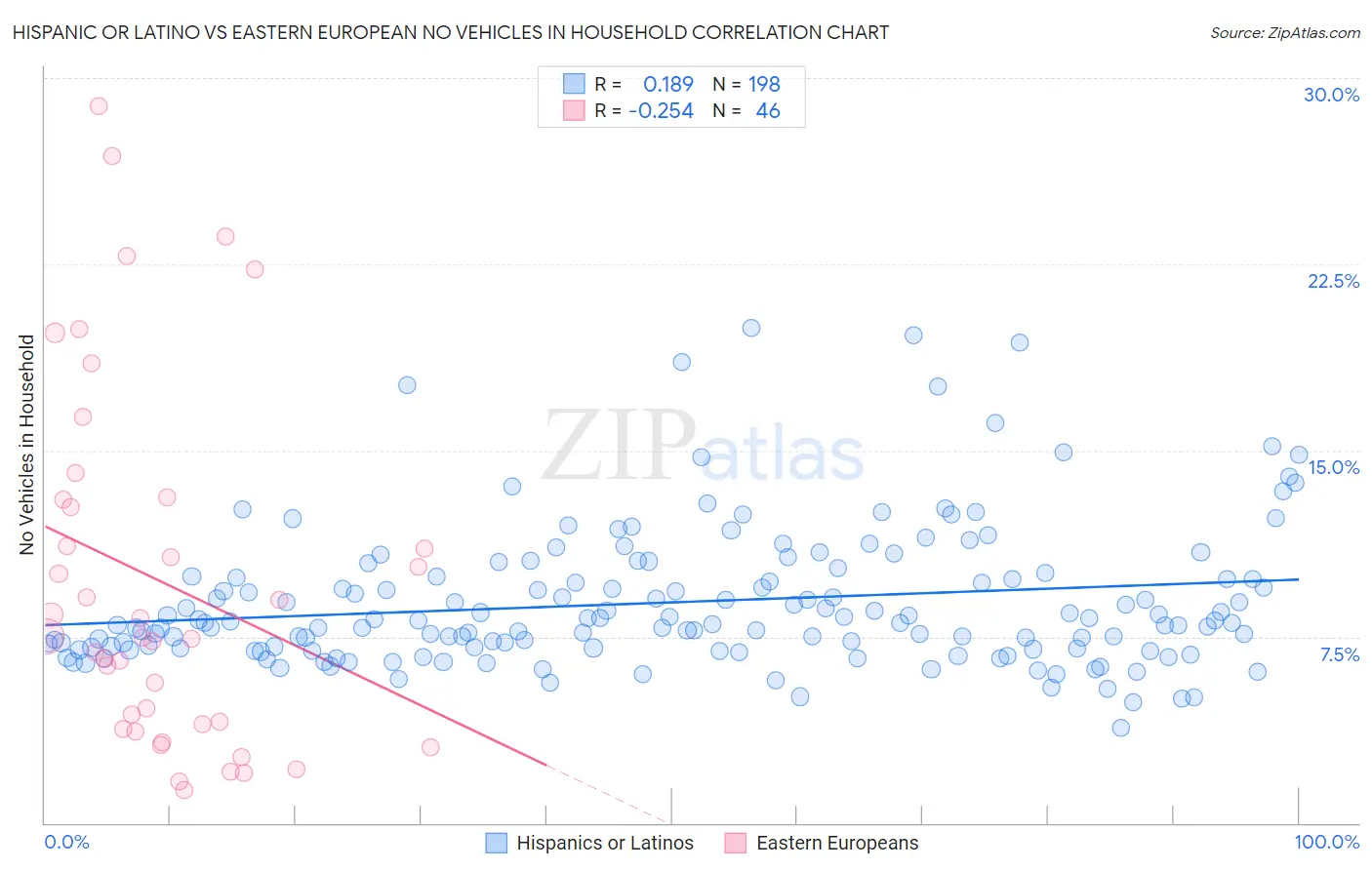 Hispanic or Latino vs Eastern European No Vehicles in Household