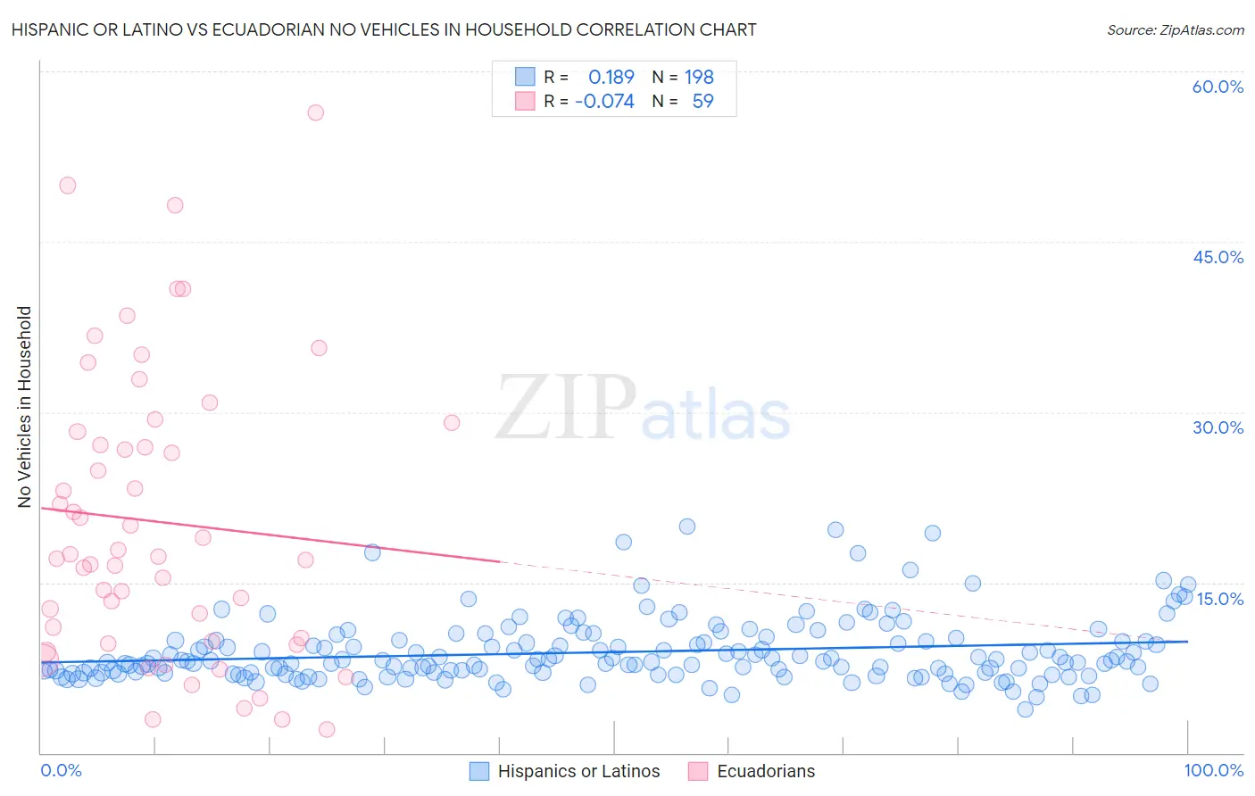 Hispanic or Latino vs Ecuadorian No Vehicles in Household
