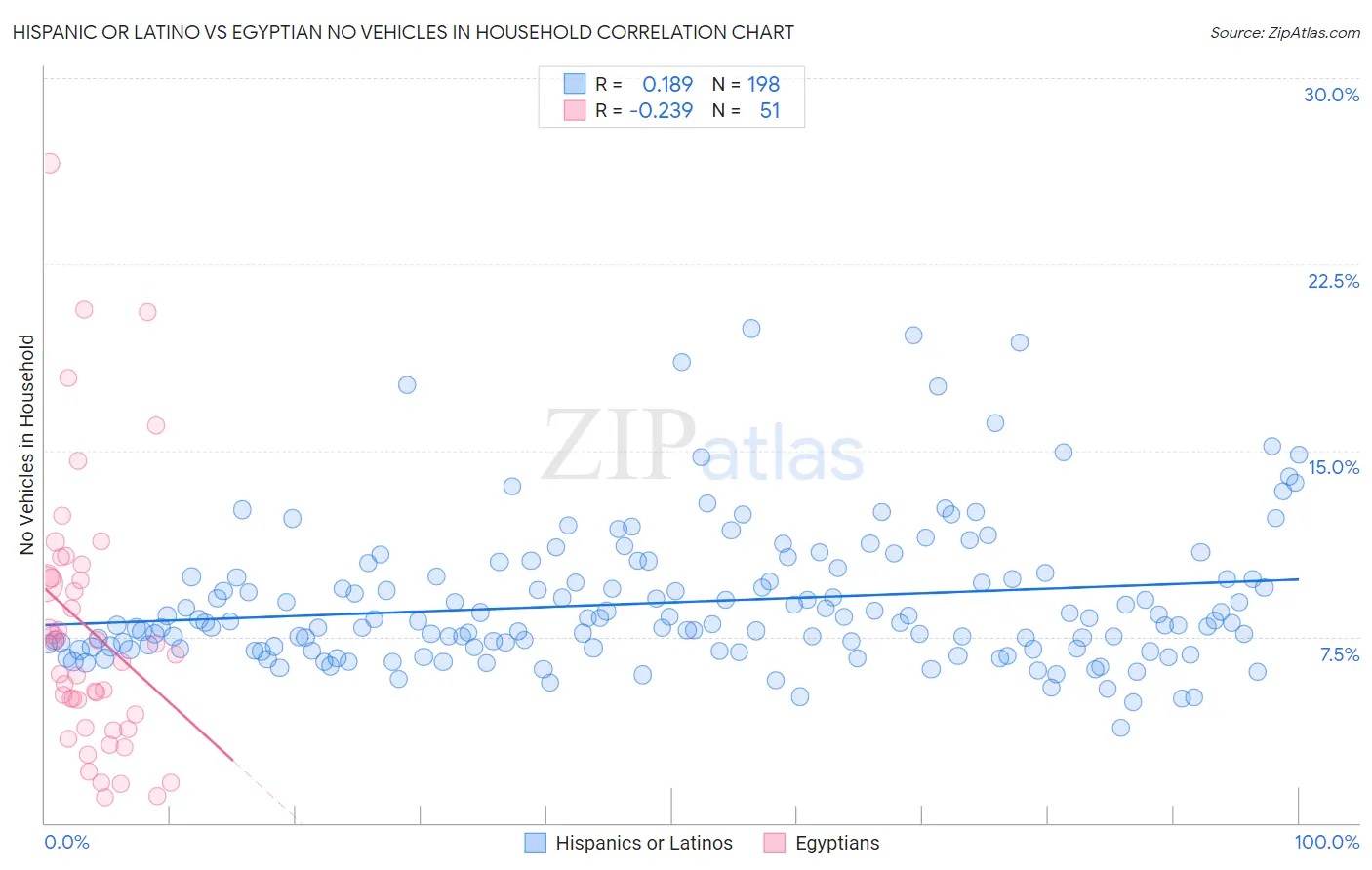 Hispanic or Latino vs Egyptian No Vehicles in Household