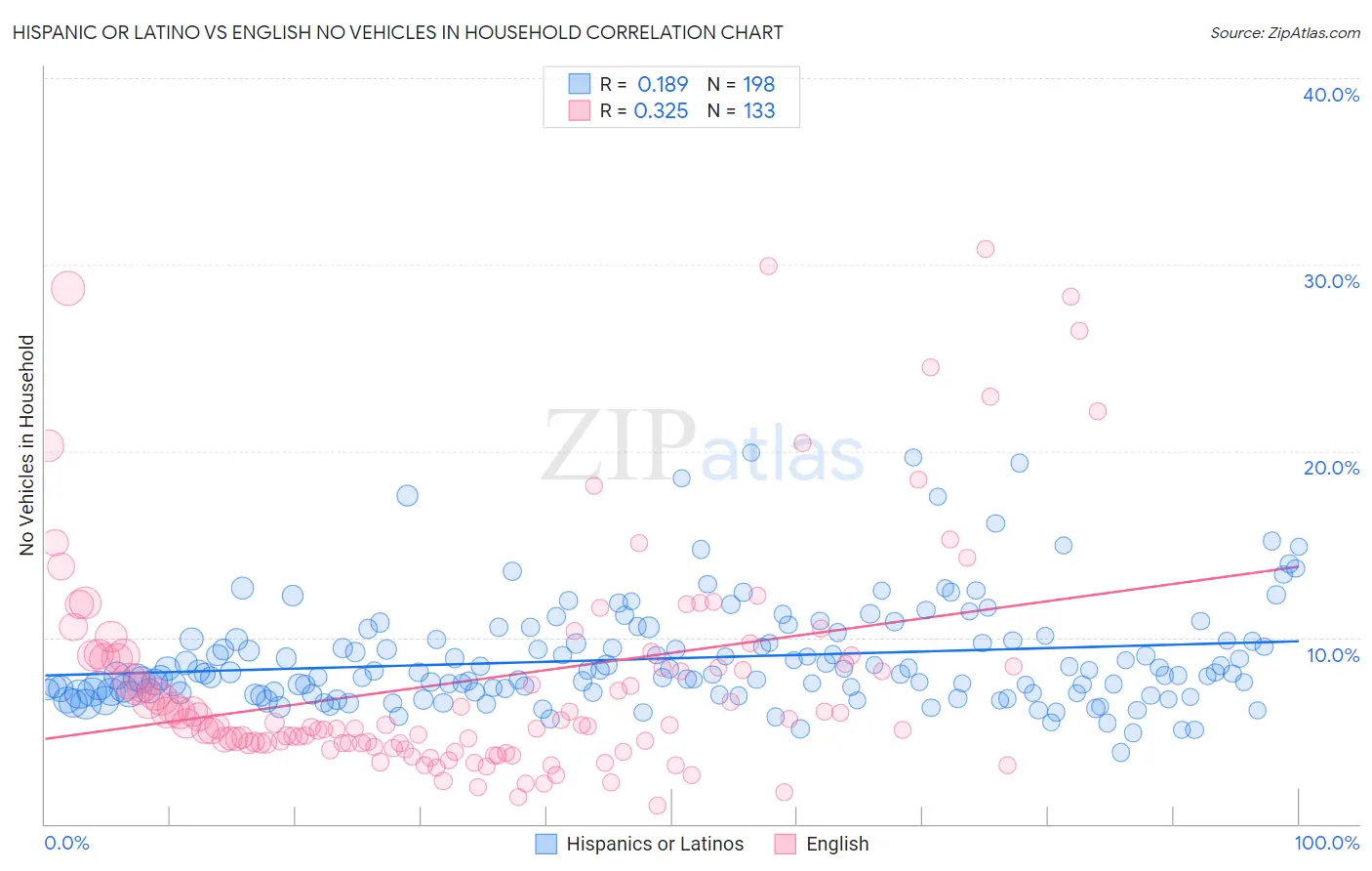 Hispanic or Latino vs English No Vehicles in Household