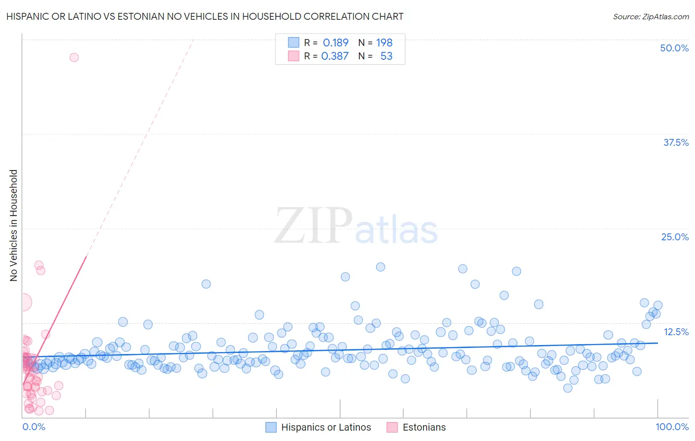 Hispanic or Latino vs Estonian No Vehicles in Household