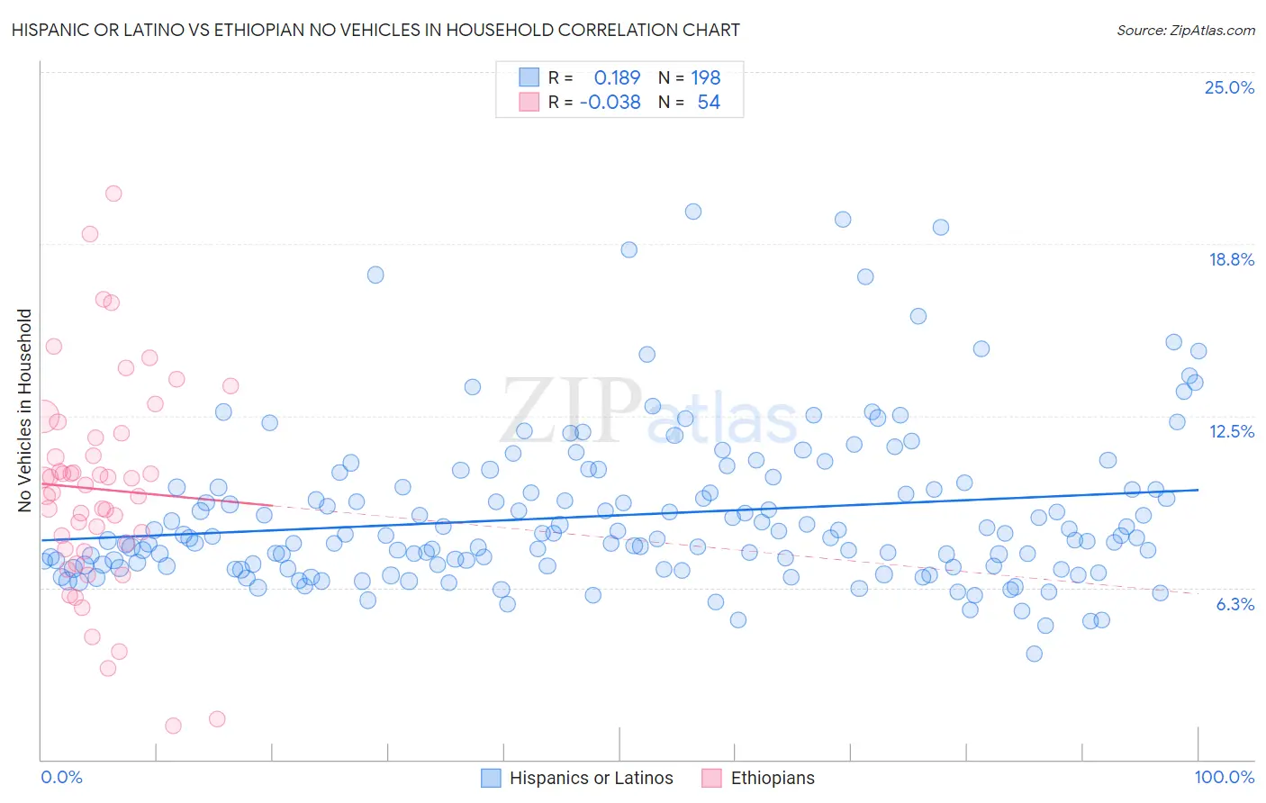 Hispanic or Latino vs Ethiopian No Vehicles in Household