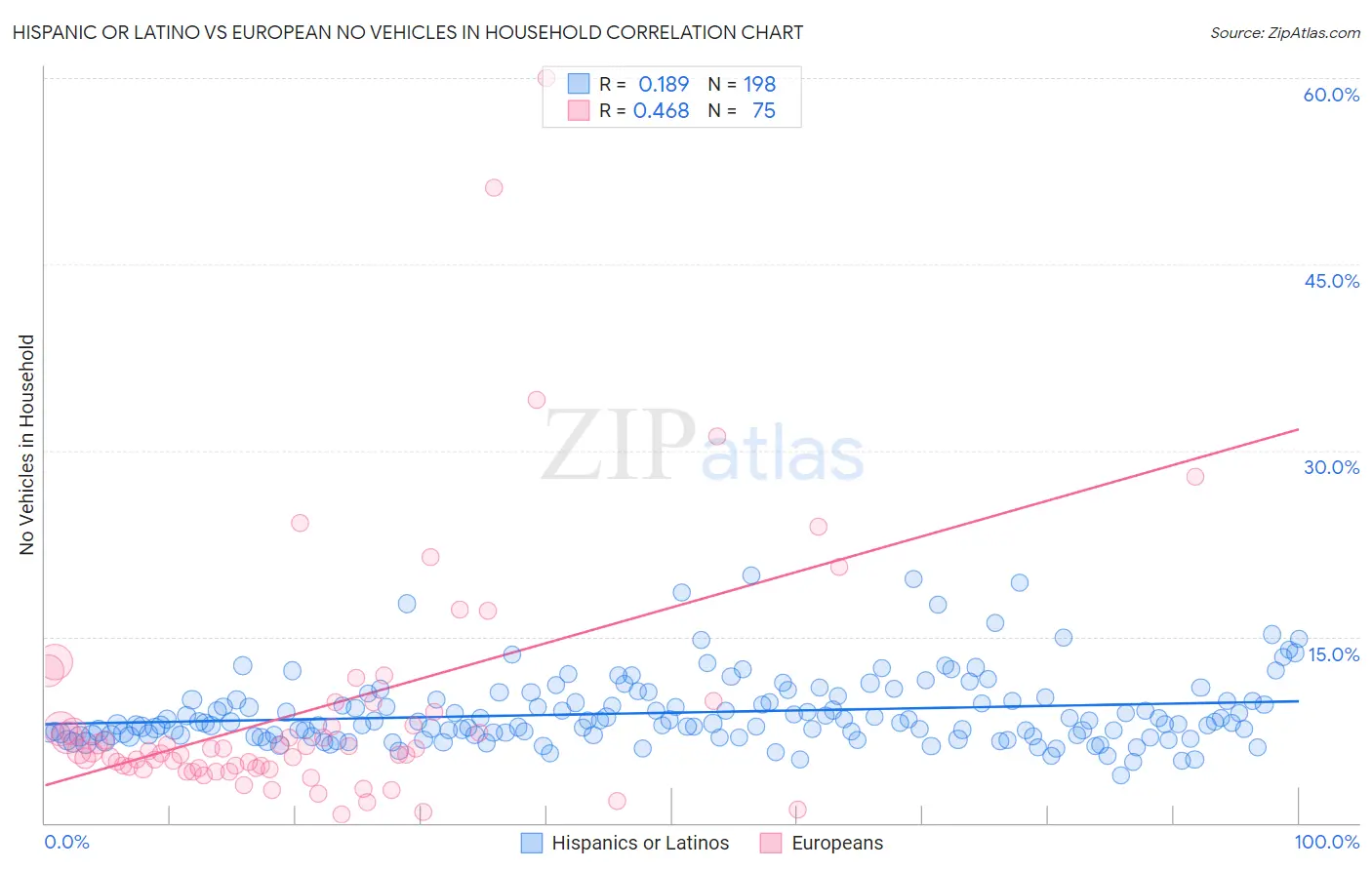 Hispanic or Latino vs European No Vehicles in Household