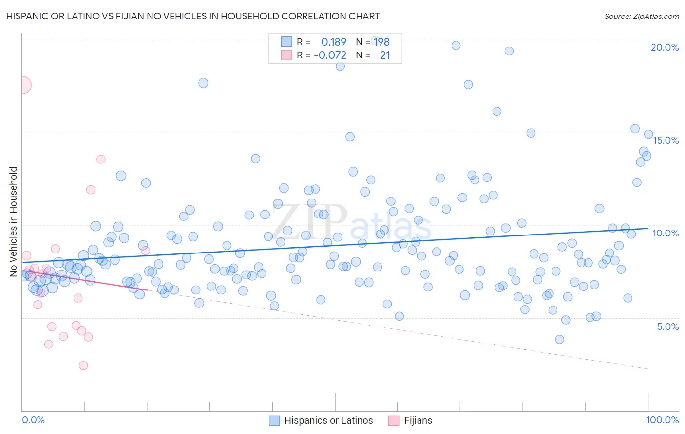 Hispanic or Latino vs Fijian No Vehicles in Household