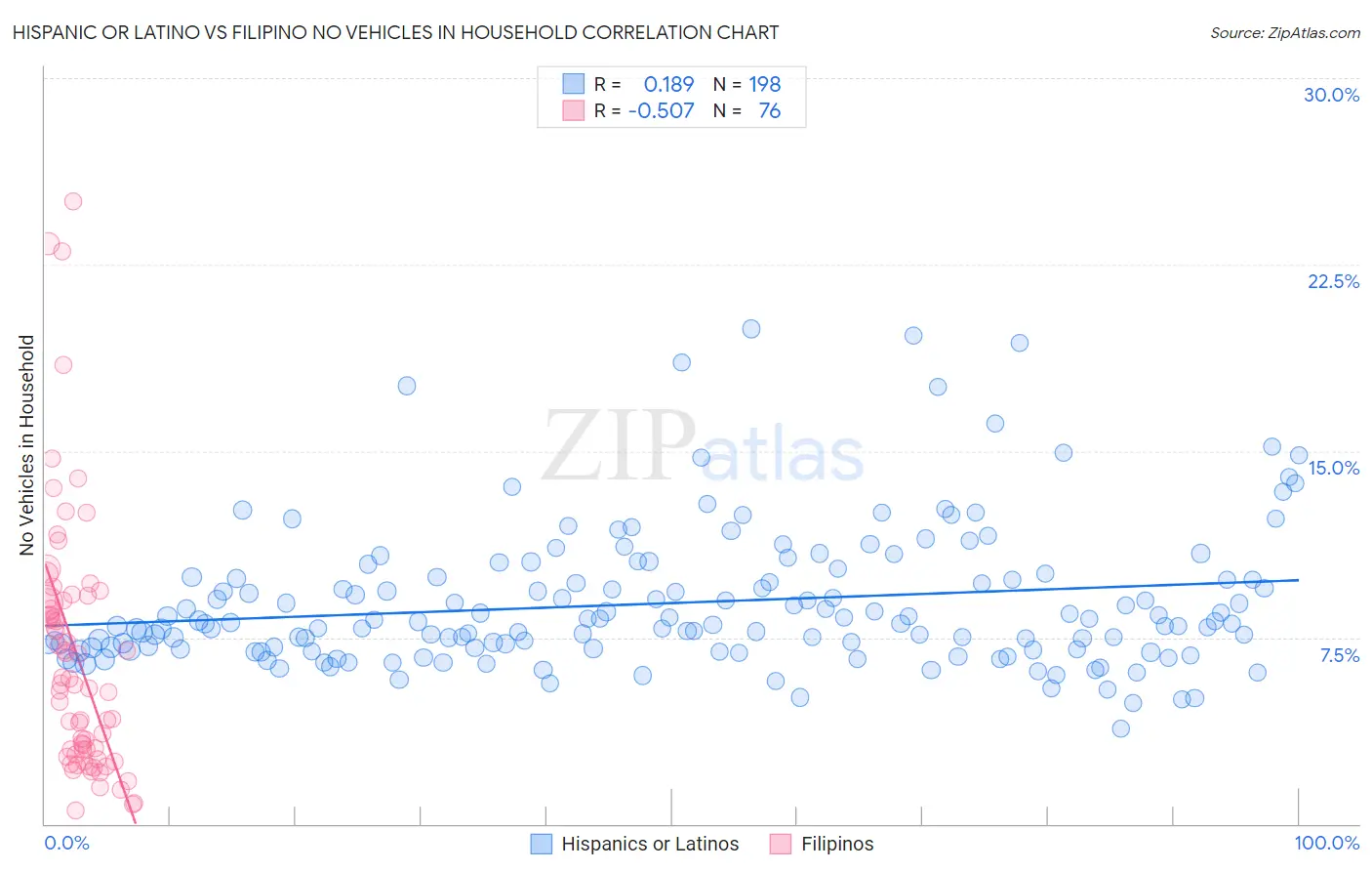 Hispanic or Latino vs Filipino No Vehicles in Household