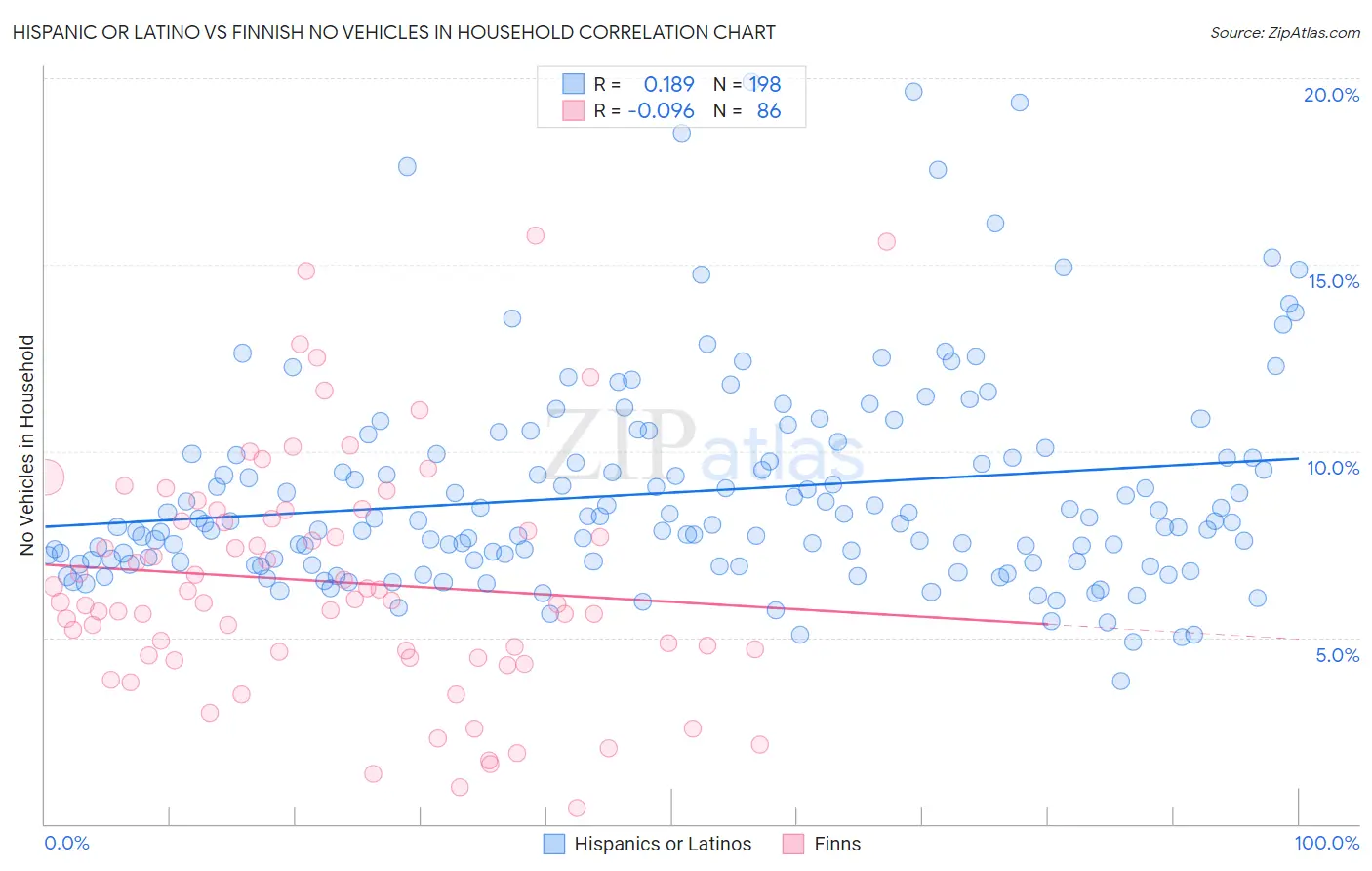 Hispanic or Latino vs Finnish No Vehicles in Household