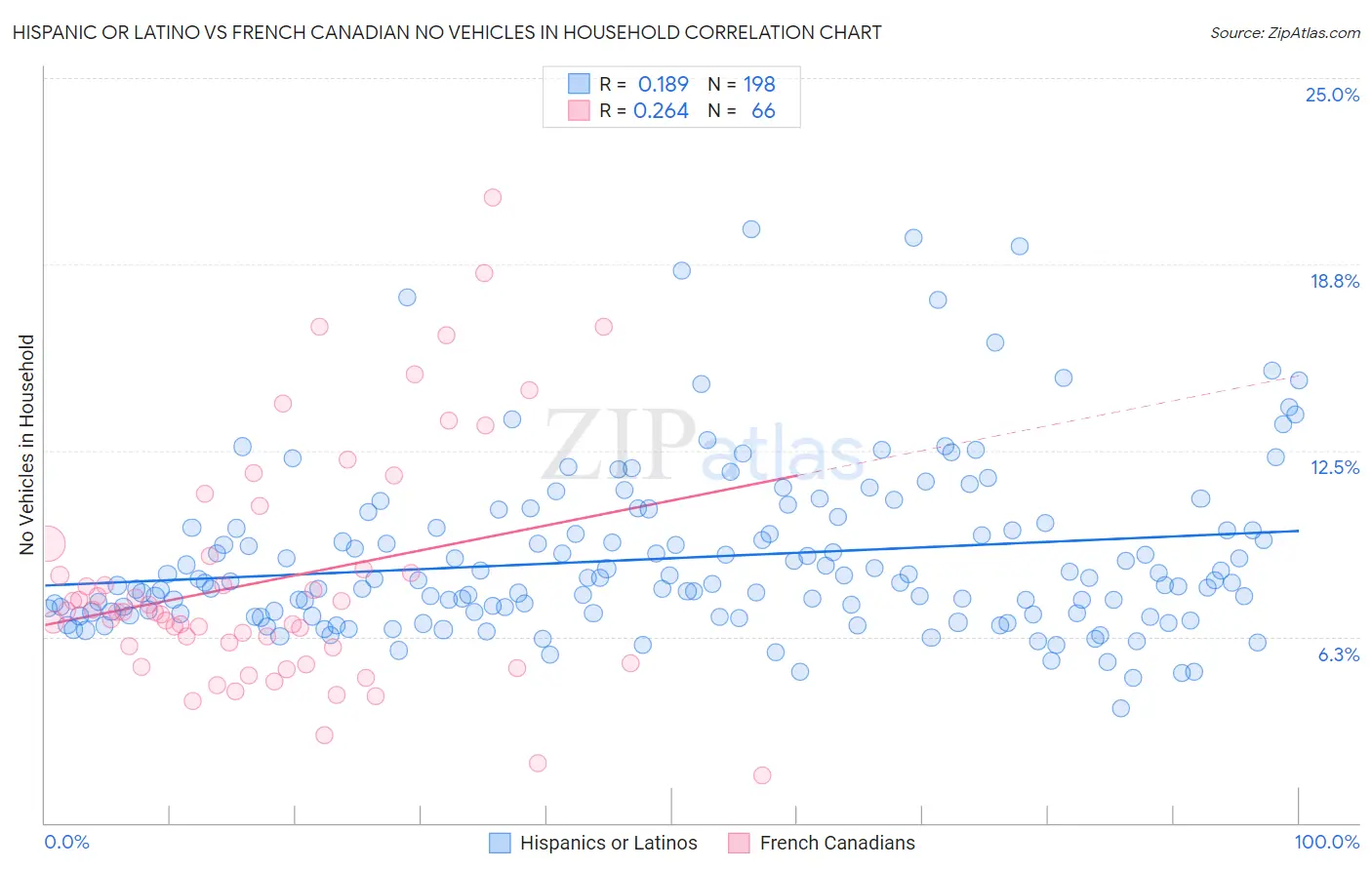 Hispanic or Latino vs French Canadian No Vehicles in Household