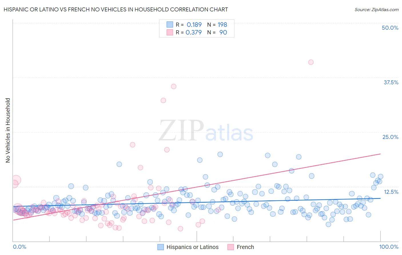 Hispanic or Latino vs French No Vehicles in Household