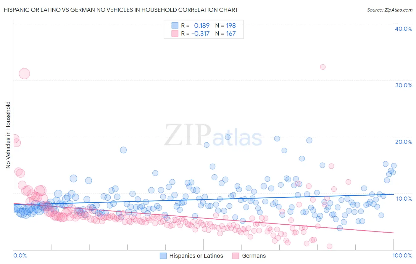 Hispanic or Latino vs German No Vehicles in Household