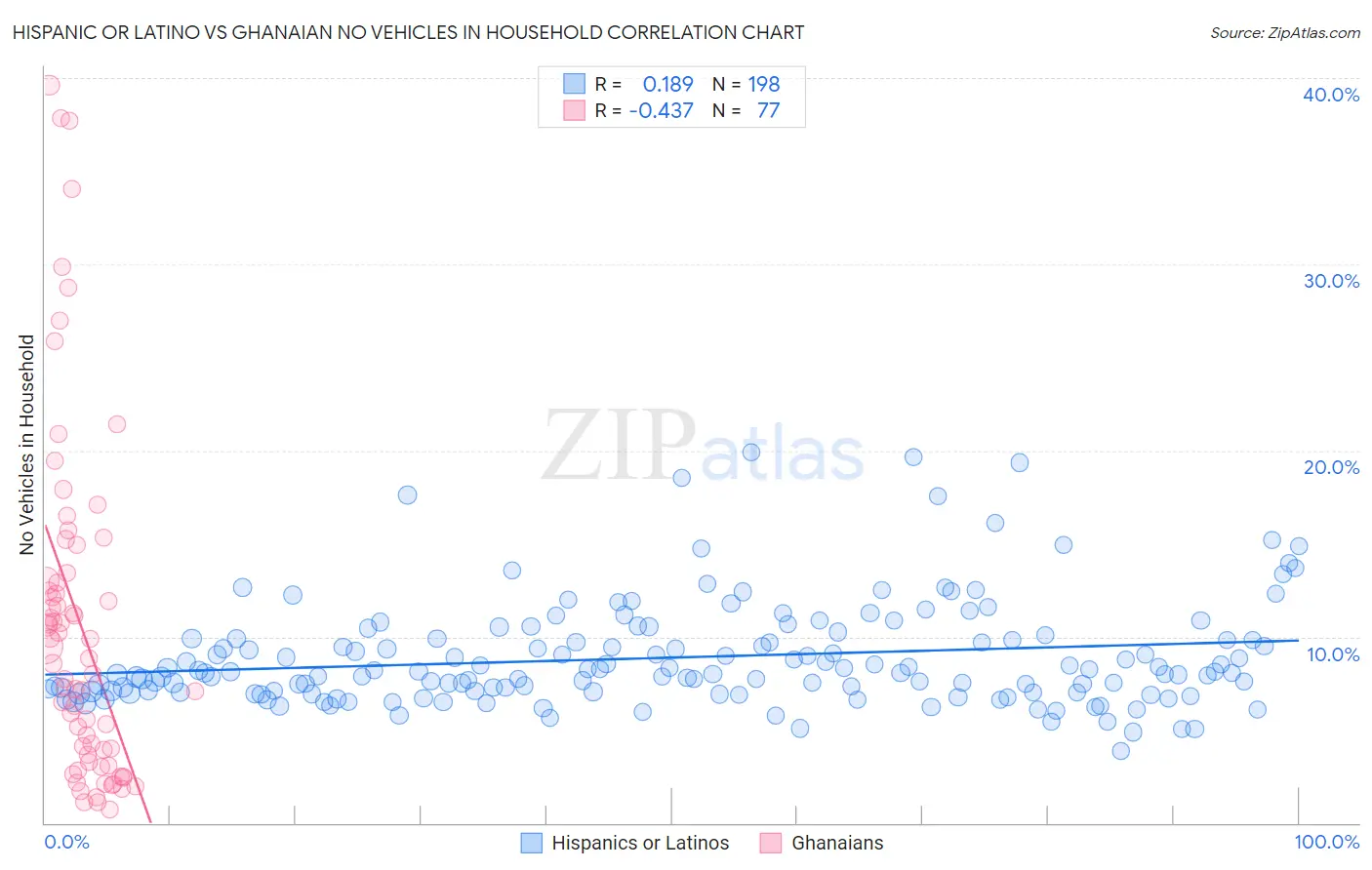 Hispanic or Latino vs Ghanaian No Vehicles in Household