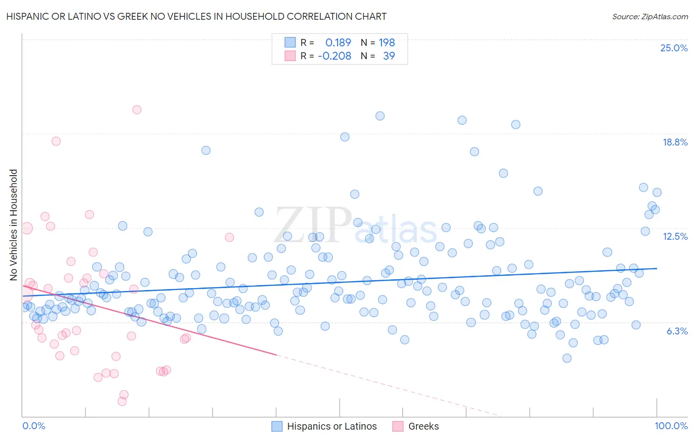 Hispanic or Latino vs Greek No Vehicles in Household