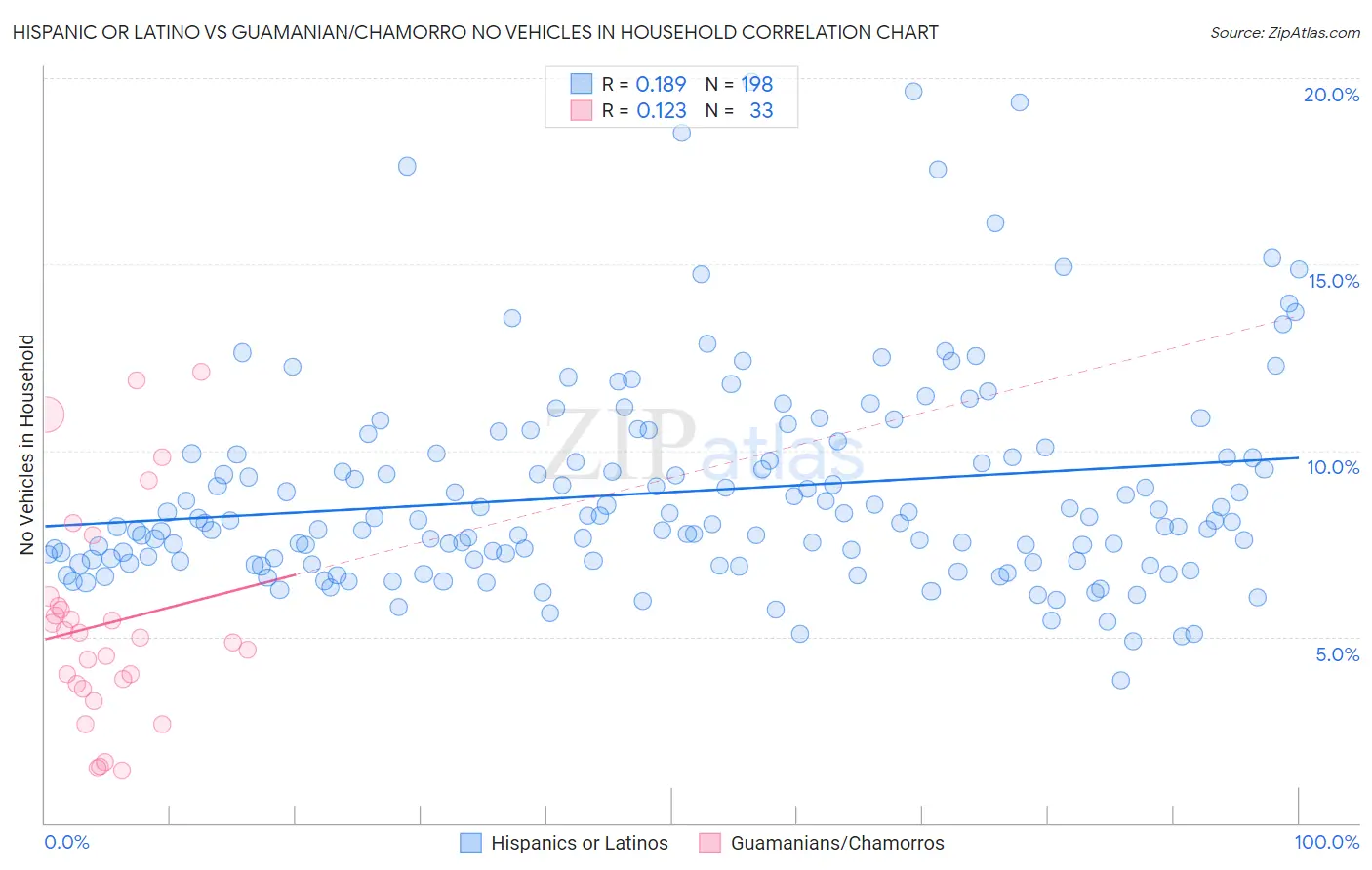 Hispanic or Latino vs Guamanian/Chamorro No Vehicles in Household