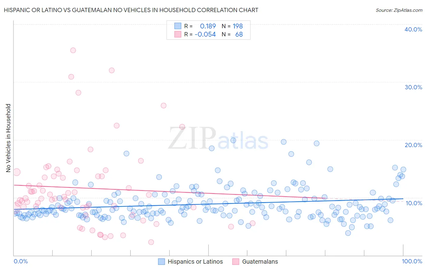 Hispanic or Latino vs Guatemalan No Vehicles in Household