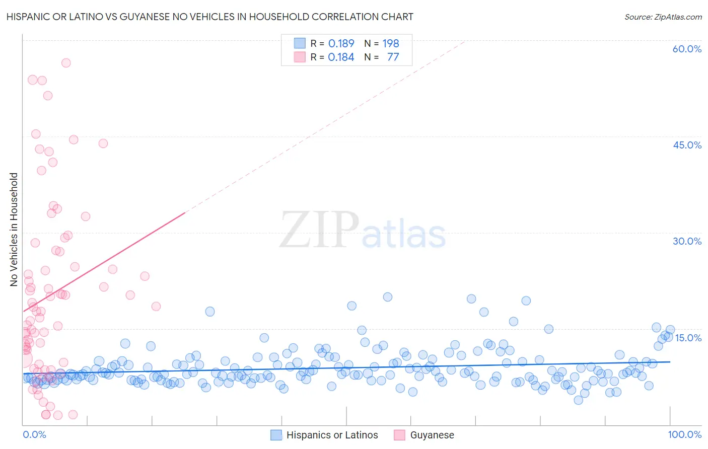 Hispanic or Latino vs Guyanese No Vehicles in Household
