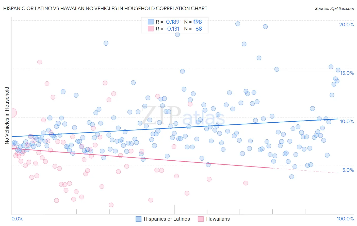 Hispanic or Latino vs Hawaiian No Vehicles in Household