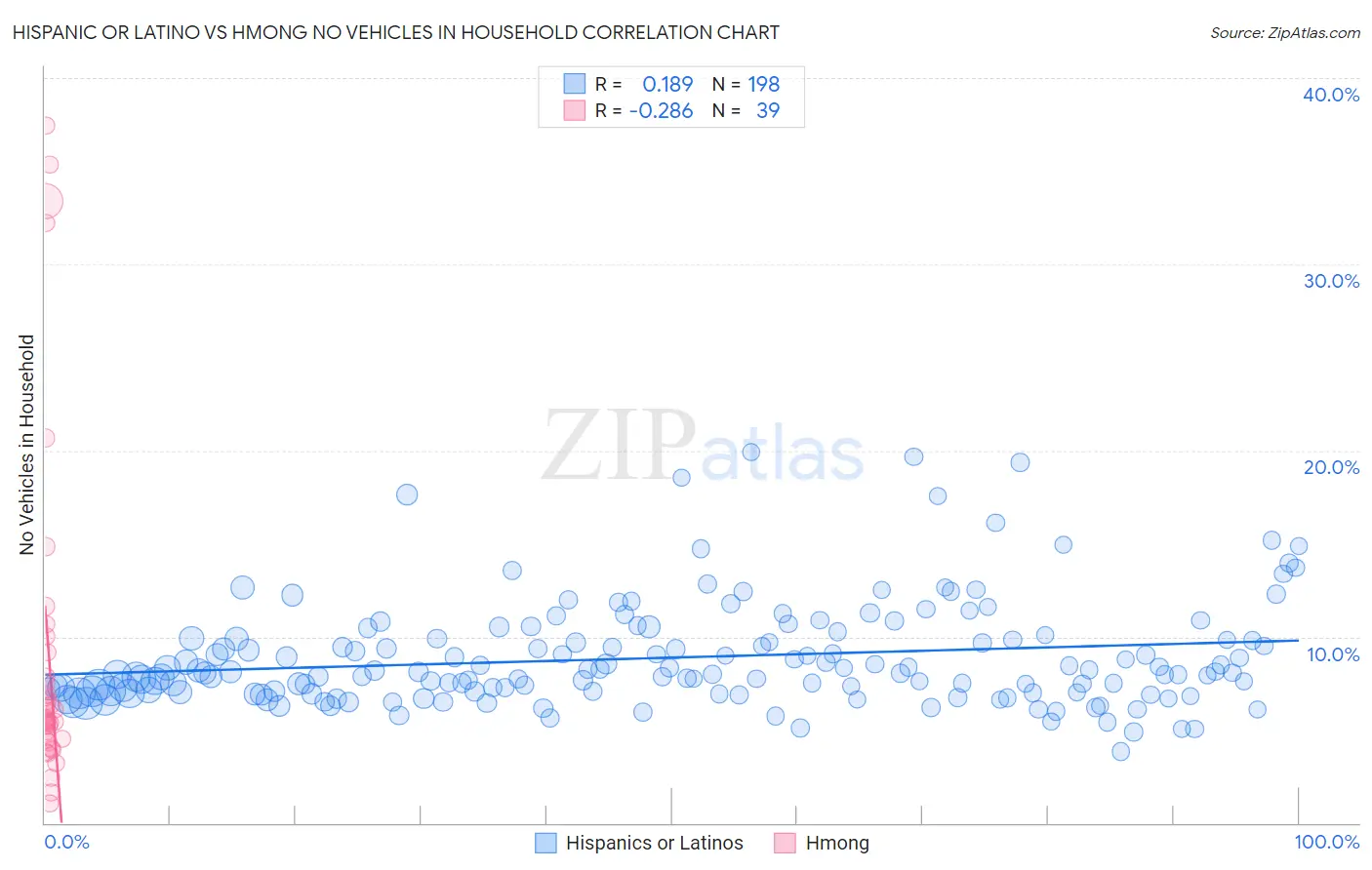 Hispanic or Latino vs Hmong No Vehicles in Household