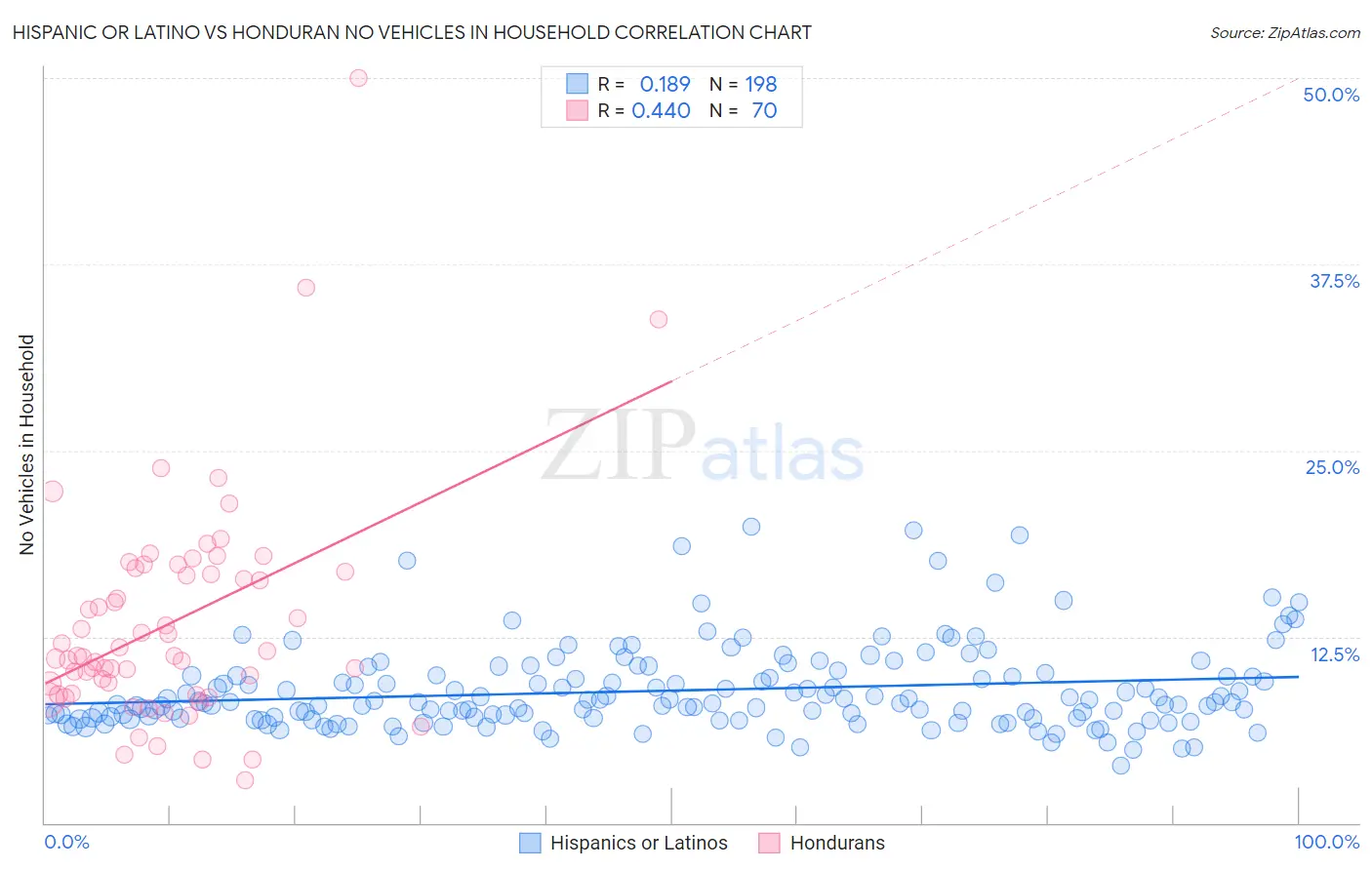 Hispanic or Latino vs Honduran No Vehicles in Household