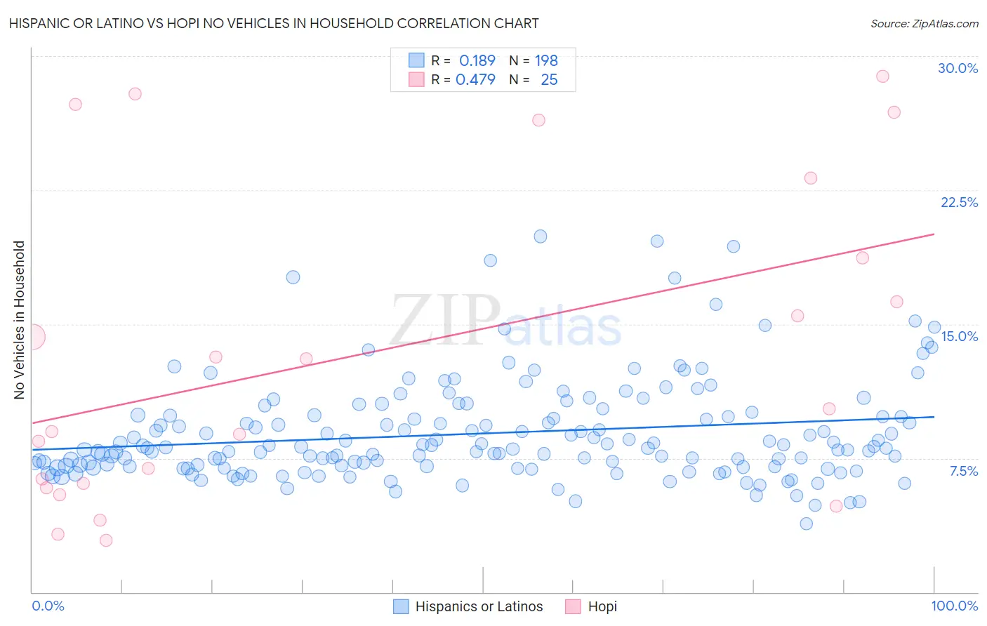 Hispanic or Latino vs Hopi No Vehicles in Household