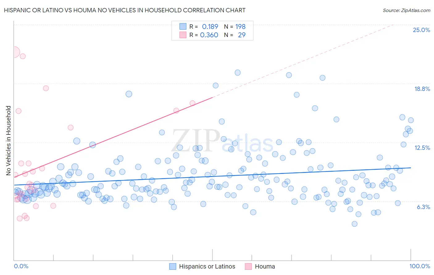 Hispanic or Latino vs Houma No Vehicles in Household