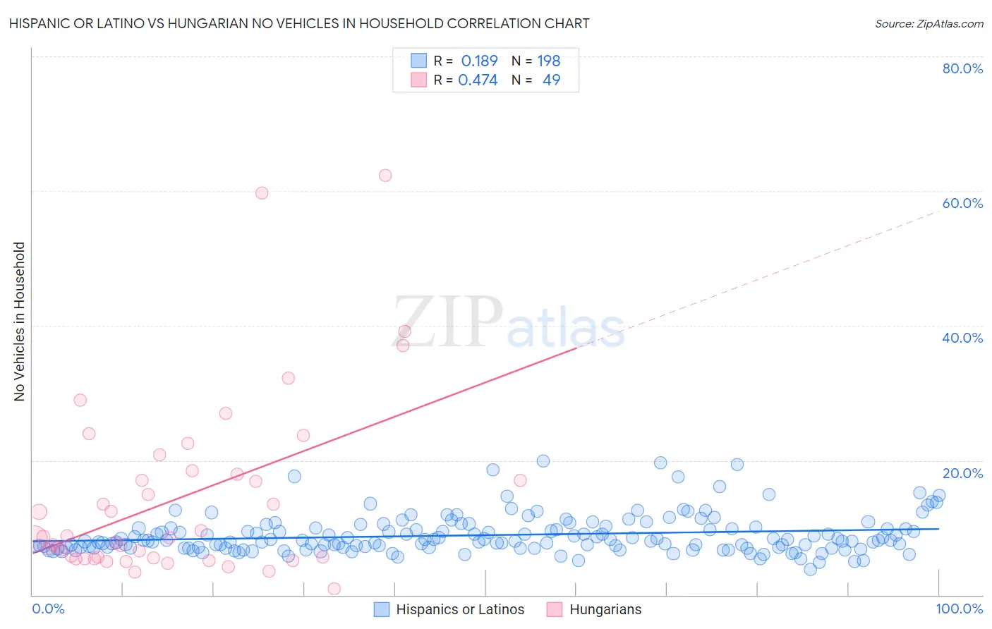 Hispanic or Latino vs Hungarian No Vehicles in Household
