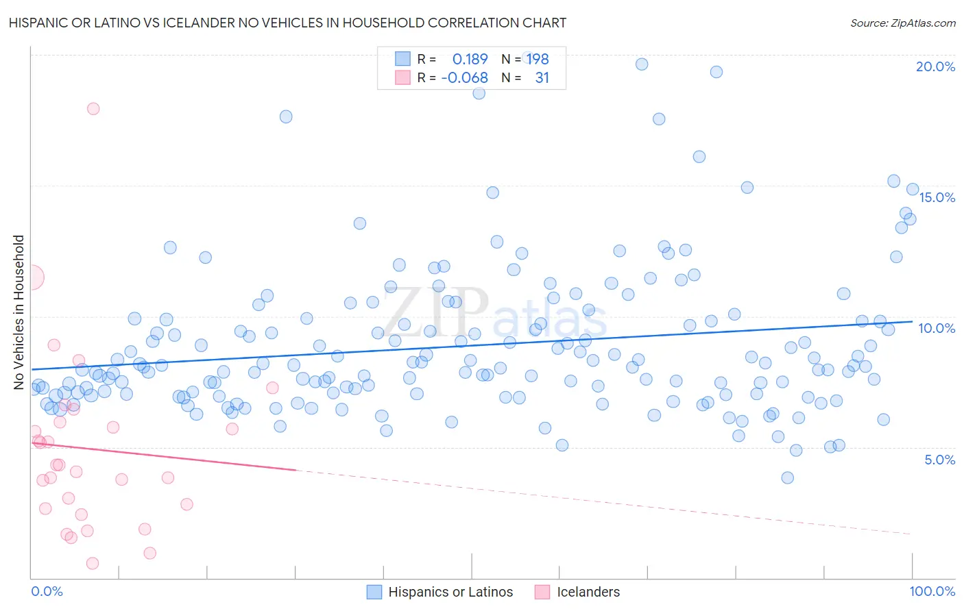 Hispanic or Latino vs Icelander No Vehicles in Household