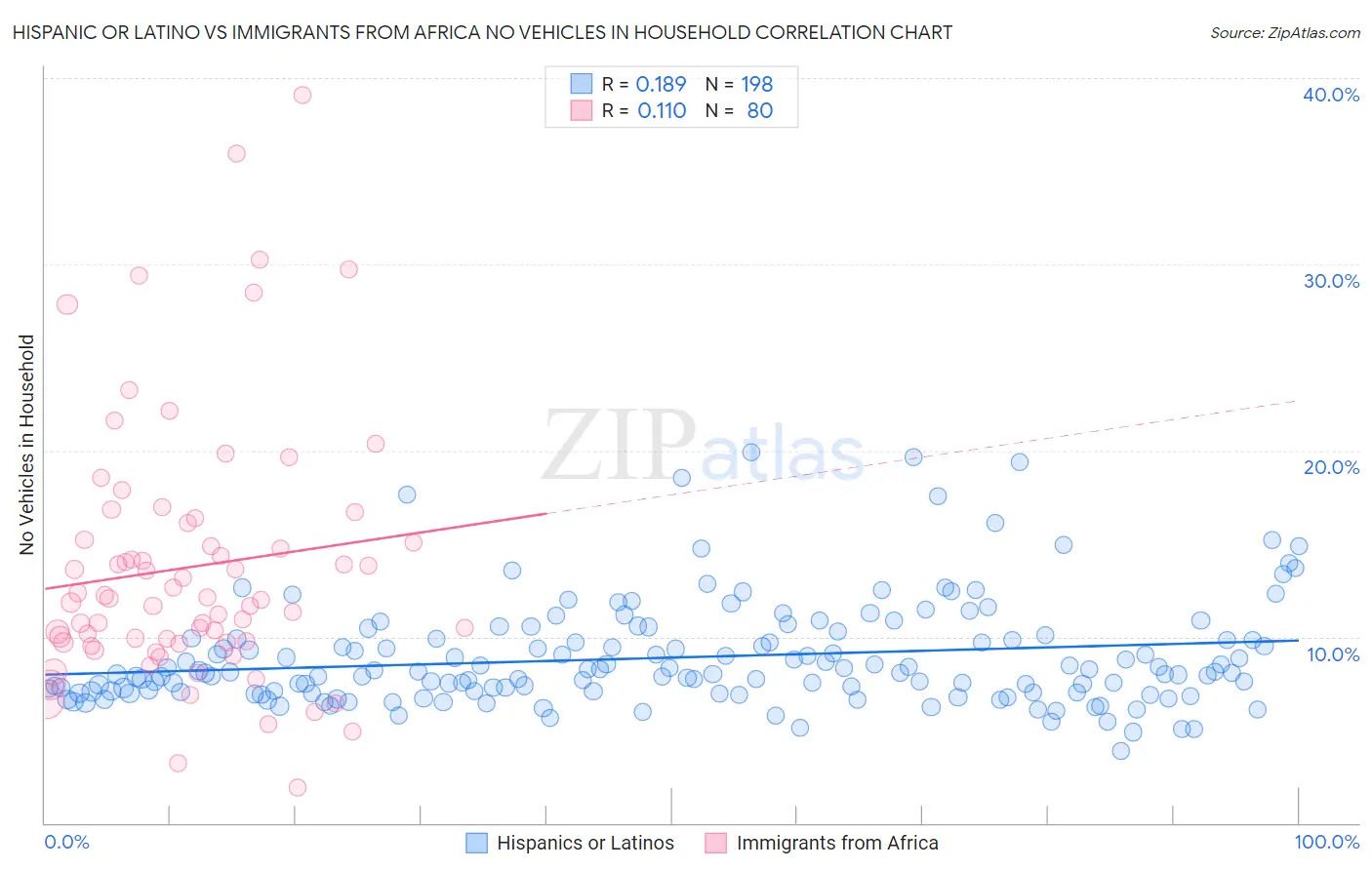 Hispanic or Latino vs Immigrants from Africa No Vehicles in Household