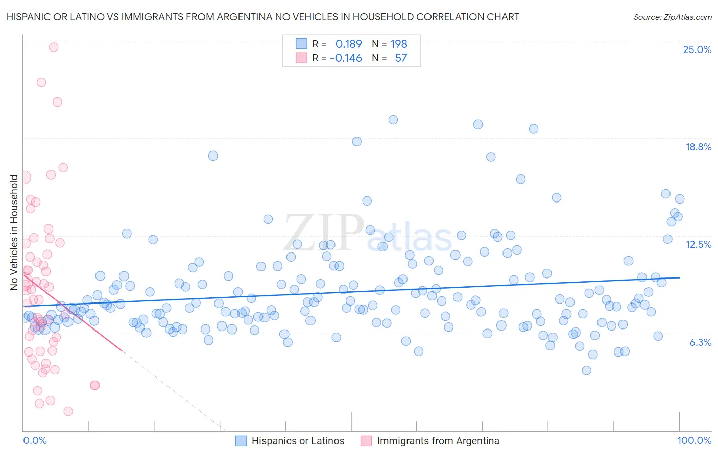 Hispanic or Latino vs Immigrants from Argentina No Vehicles in Household