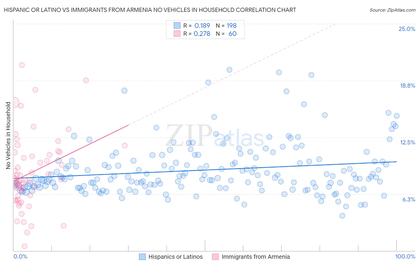 Hispanic or Latino vs Immigrants from Armenia No Vehicles in Household
