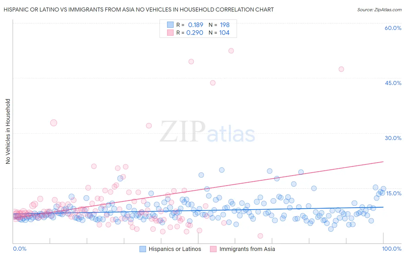 Hispanic or Latino vs Immigrants from Asia No Vehicles in Household