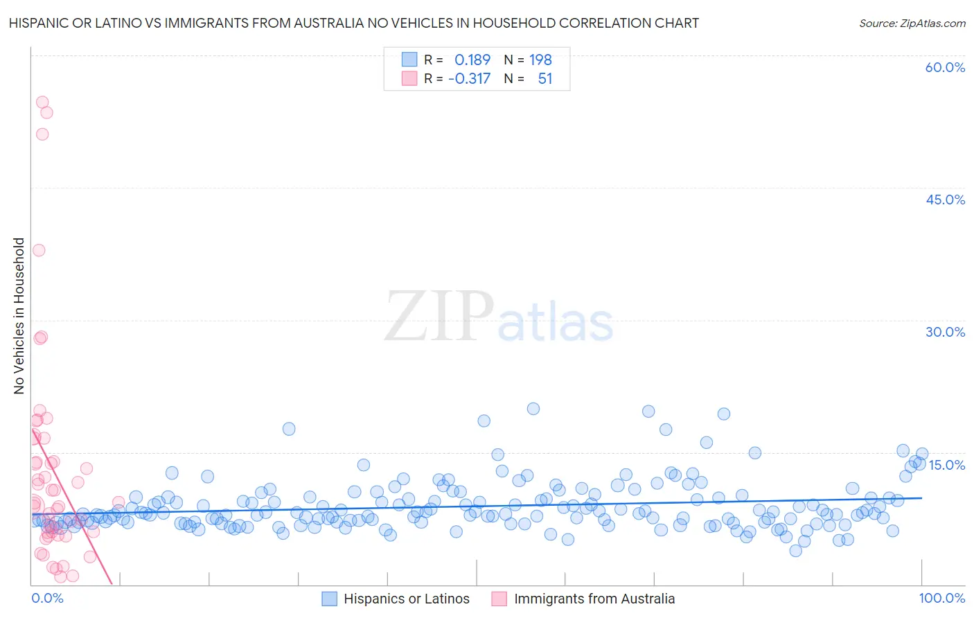 Hispanic or Latino vs Immigrants from Australia No Vehicles in Household