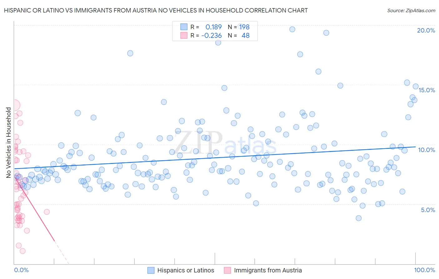 Hispanic or Latino vs Immigrants from Austria No Vehicles in Household