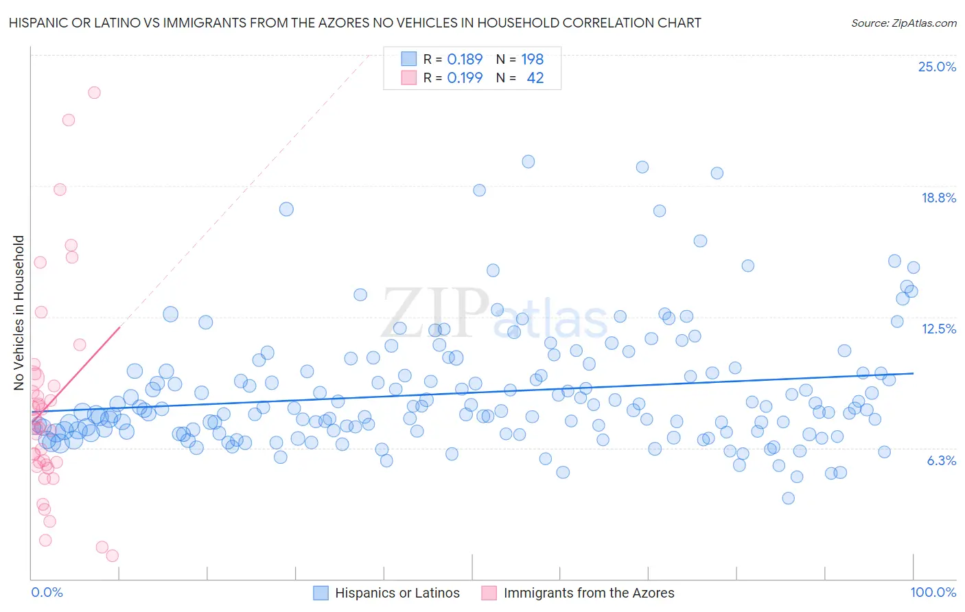 Hispanic or Latino vs Immigrants from the Azores No Vehicles in Household