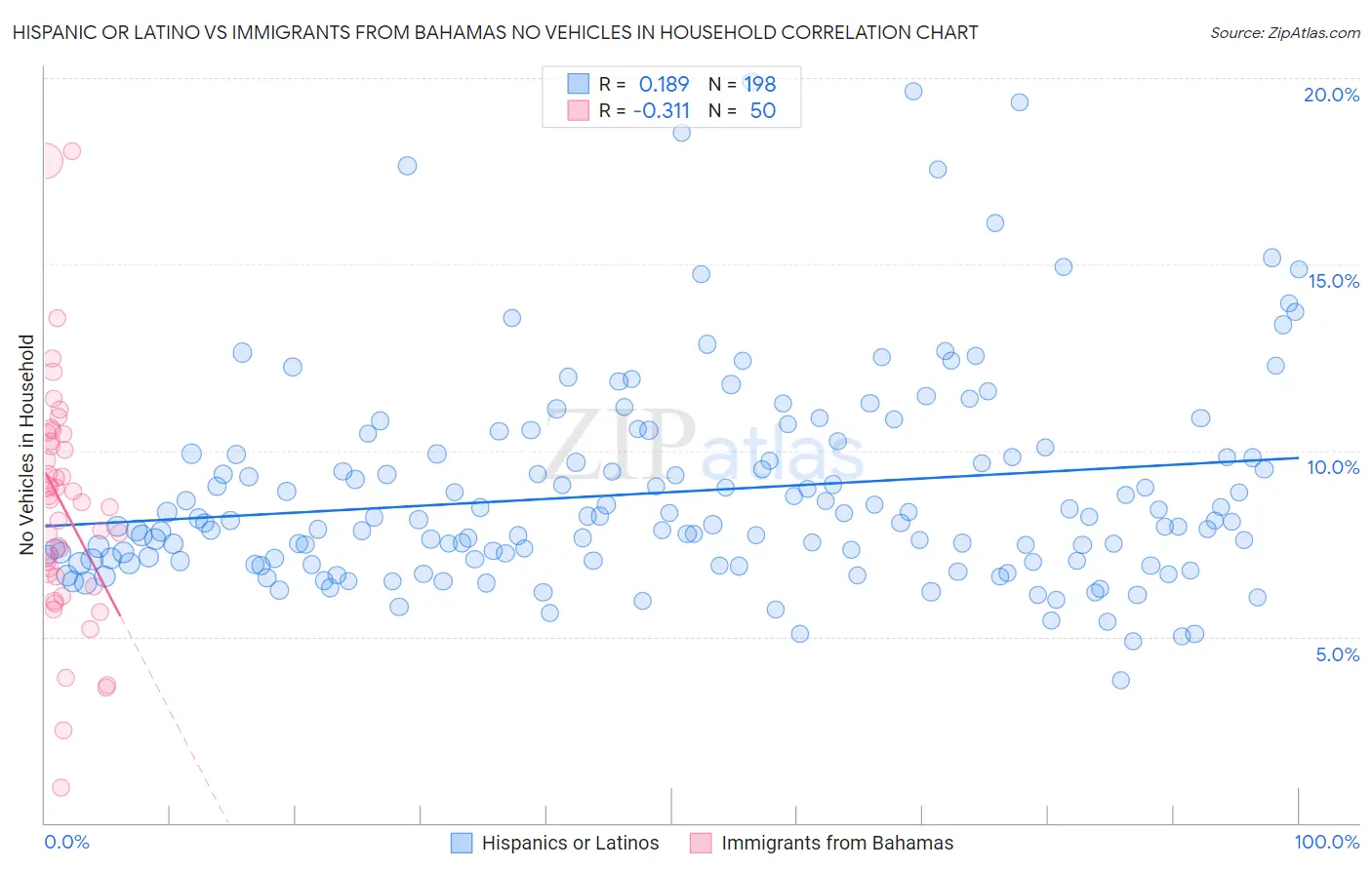 Hispanic or Latino vs Immigrants from Bahamas No Vehicles in Household
